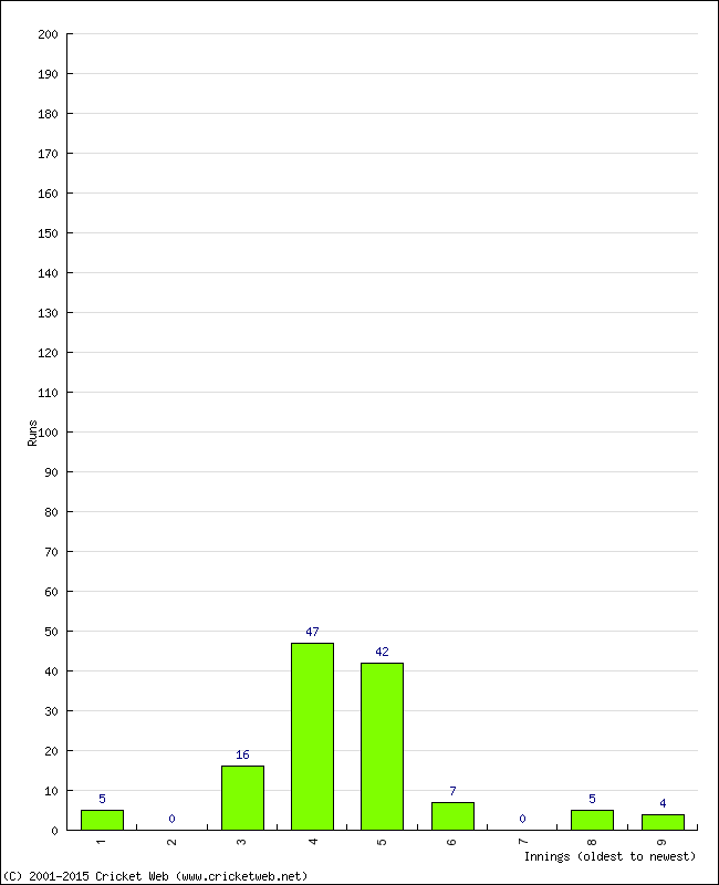 Batting Performance Innings by Innings - Away