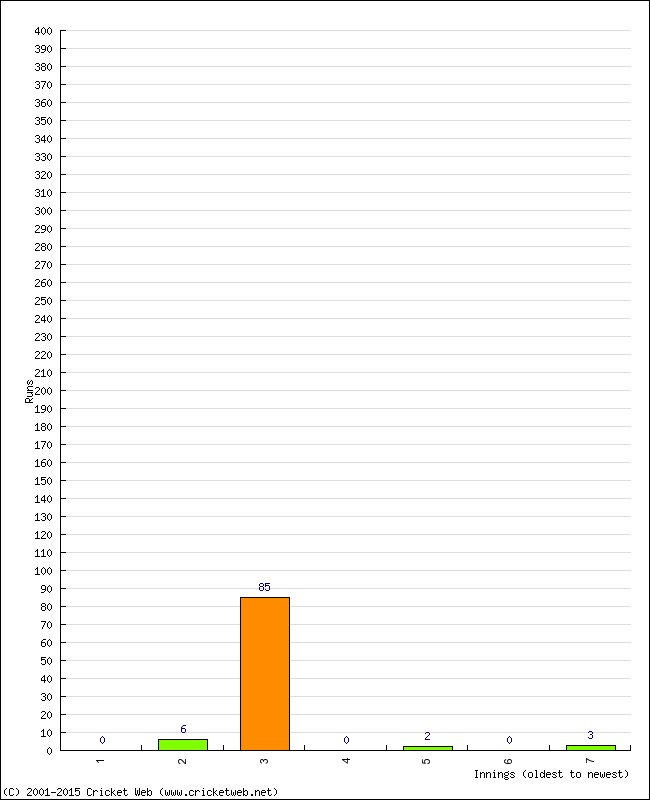 Batting Performance Innings by Innings - Away