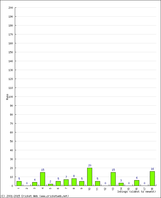 Batting Performance Innings by Innings