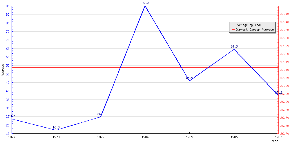 Bowling Average by Year