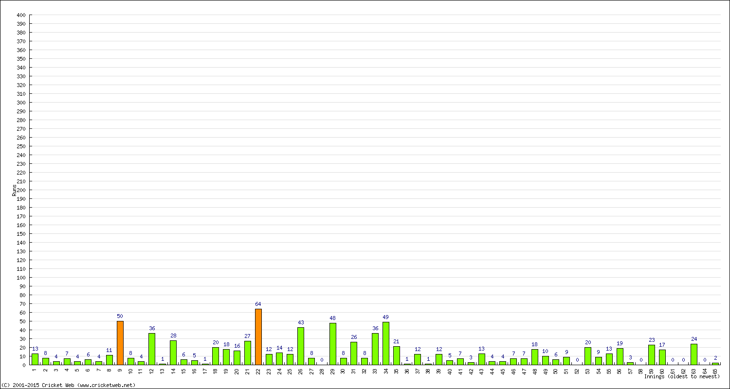 Batting Performance Innings by Innings