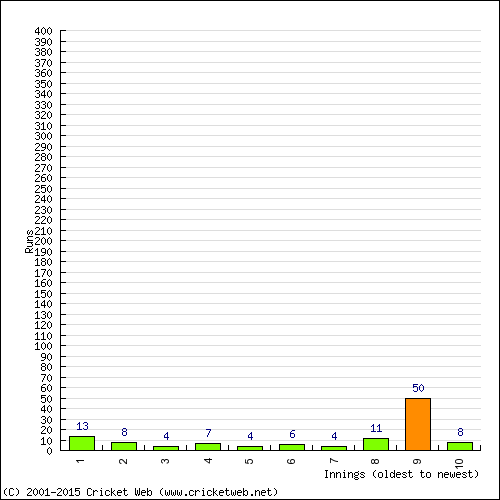 Batting Recent Scores