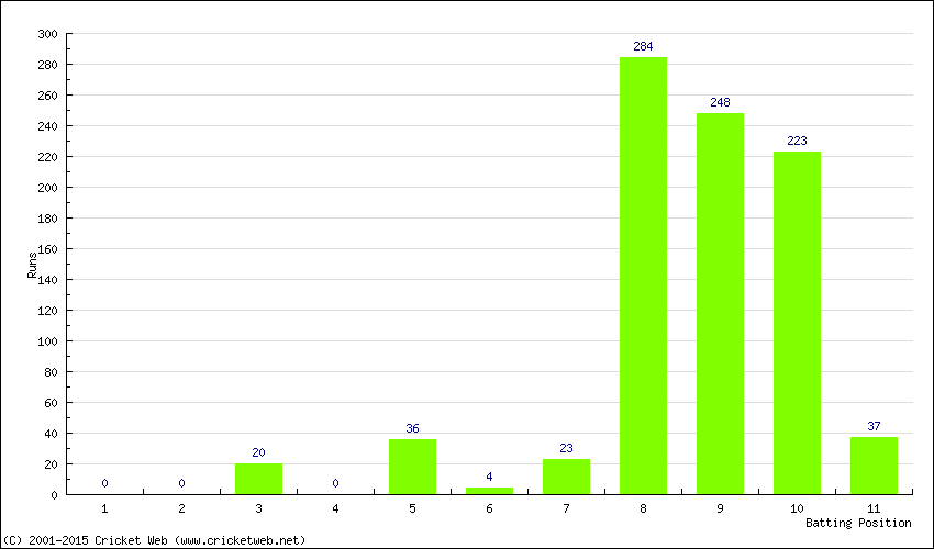 Runs by Batting Position