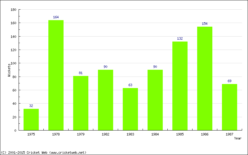 Runs by Year