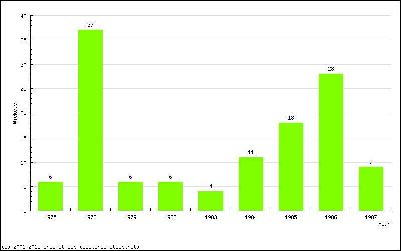 Wickets by Year