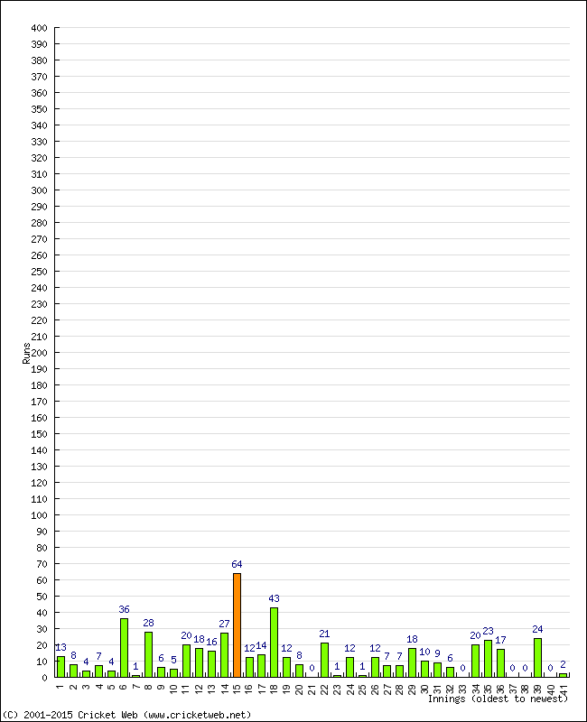 Batting Performance Innings by Innings - Home