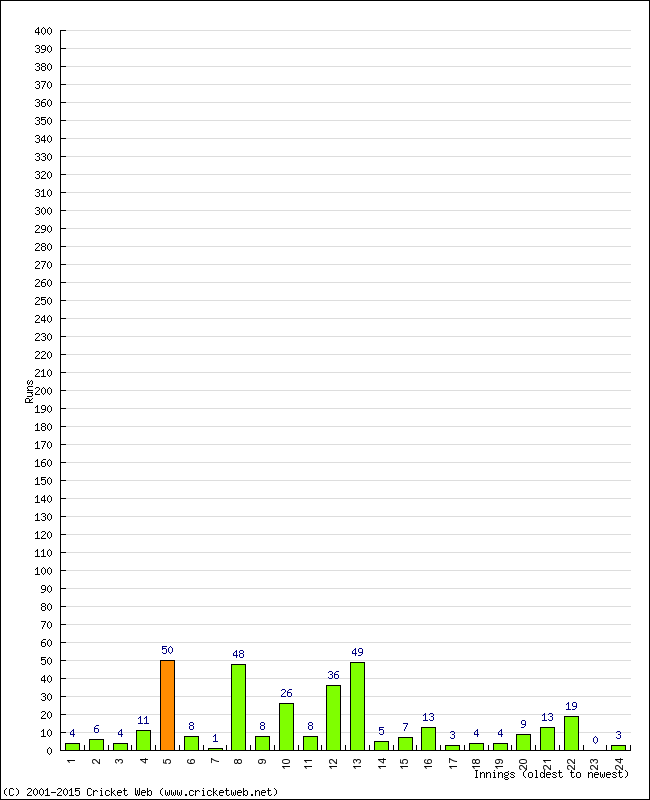 Batting Performance Innings by Innings - Away