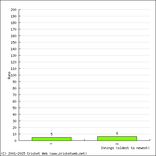 Batting Recent Scores