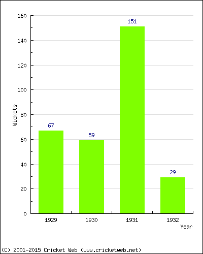 Runs by Year