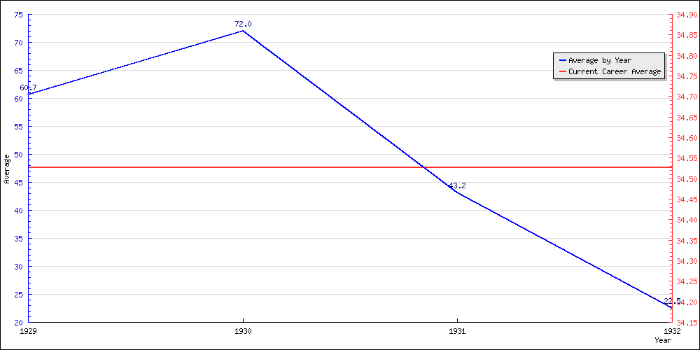 Bowling Average by Year