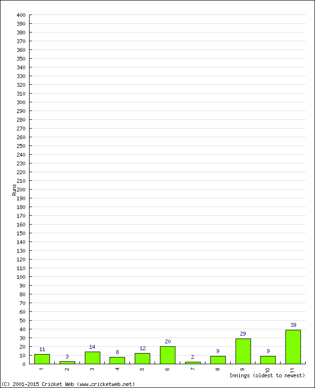 Batting Performance Innings by Innings