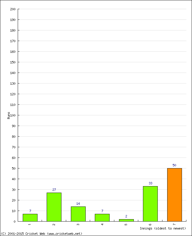 Batting Performance Innings by Innings