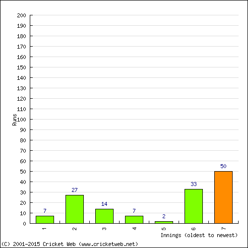 Batting Recent Scores