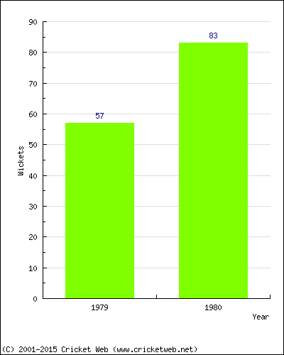 Runs by Year