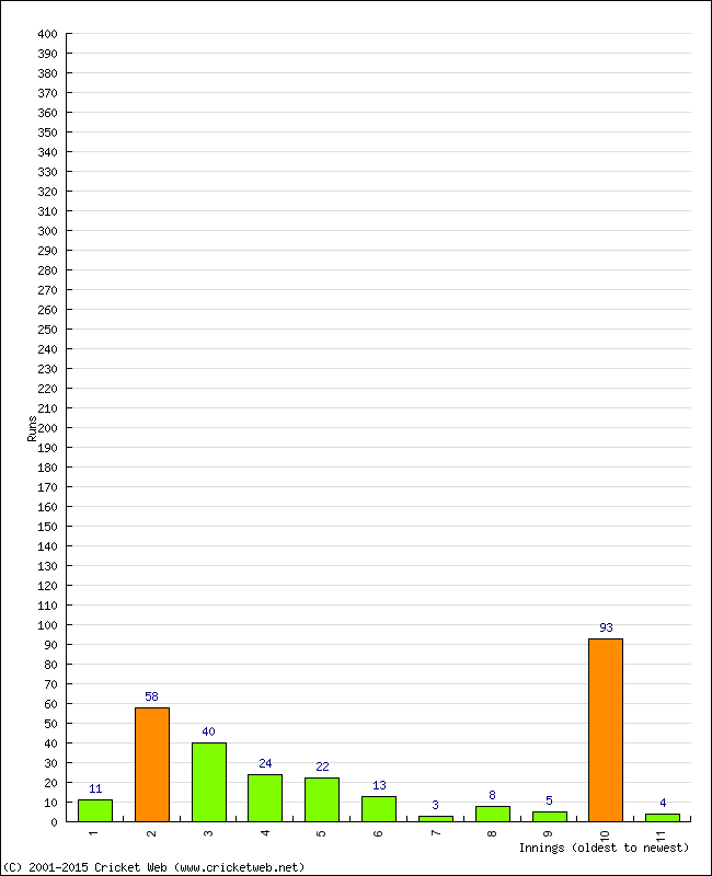 Batting Performance Innings by Innings