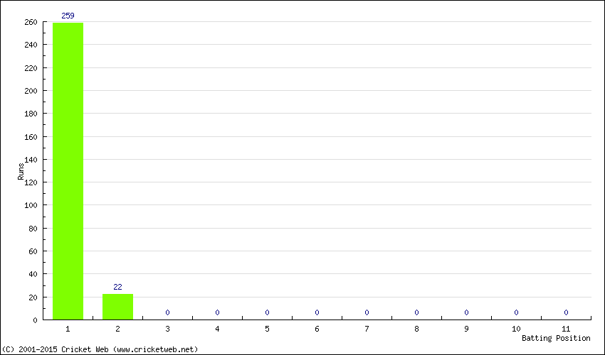 Runs by Batting Position