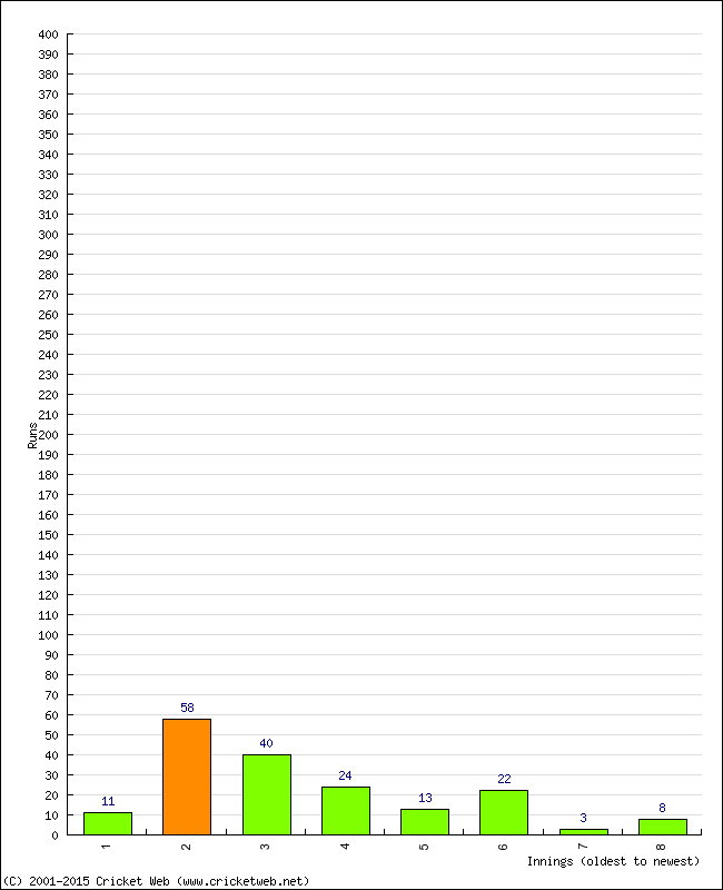 Batting Performance Innings by Innings - Home