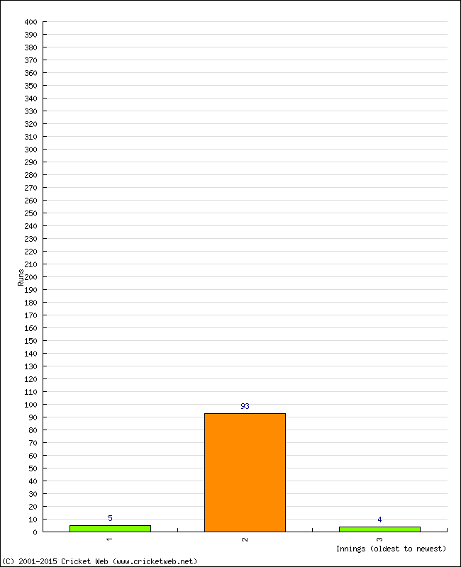 Batting Performance Innings by Innings - Away