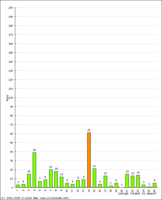 Batting Performance Innings by Innings