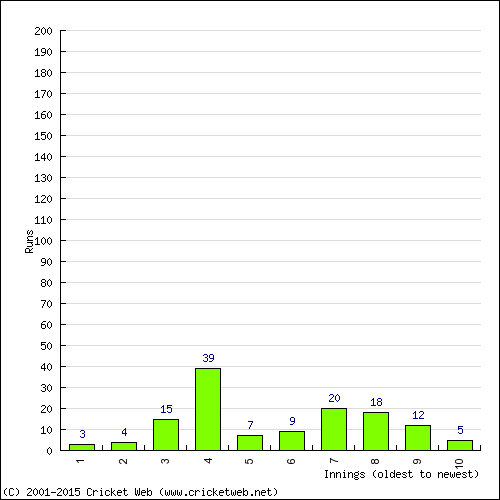 Batting Recent Scores