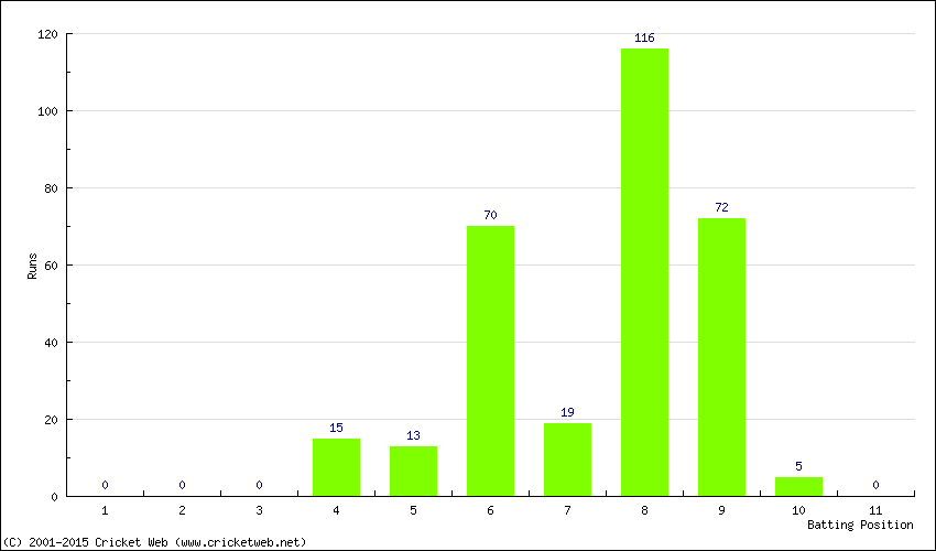 Runs by Batting Position