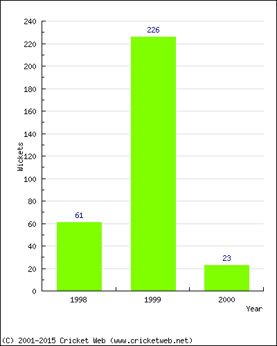 Runs by Year