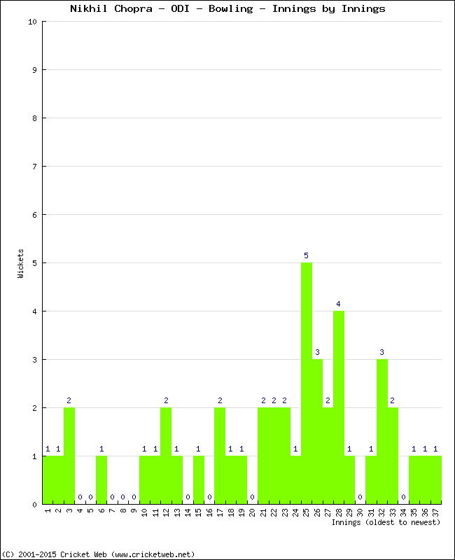 Bowling Performance Innings by Innings