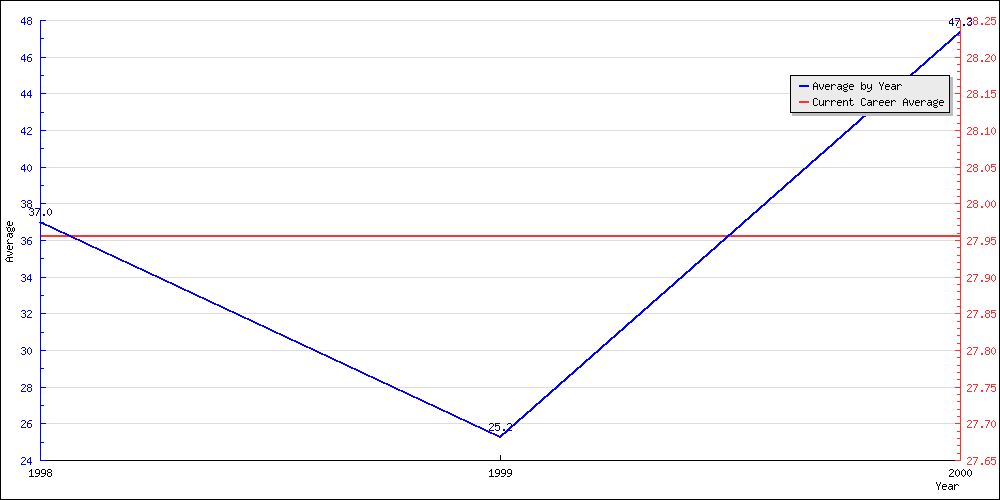 Bowling Average by Year