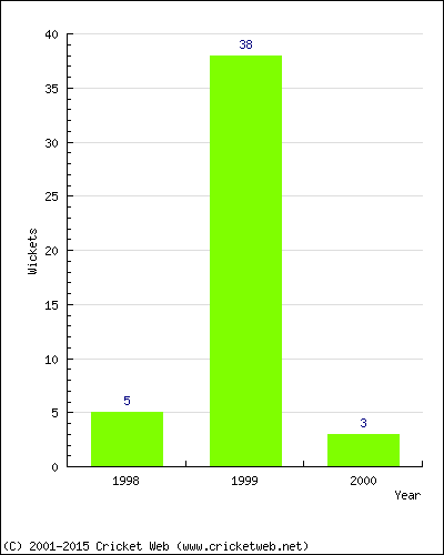 Wickets by Year