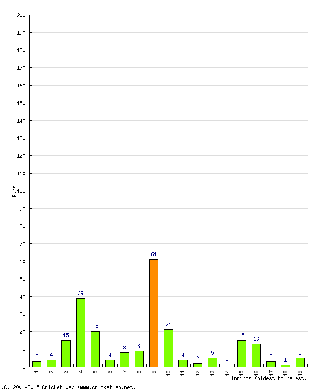 Batting Performance Innings by Innings - Home