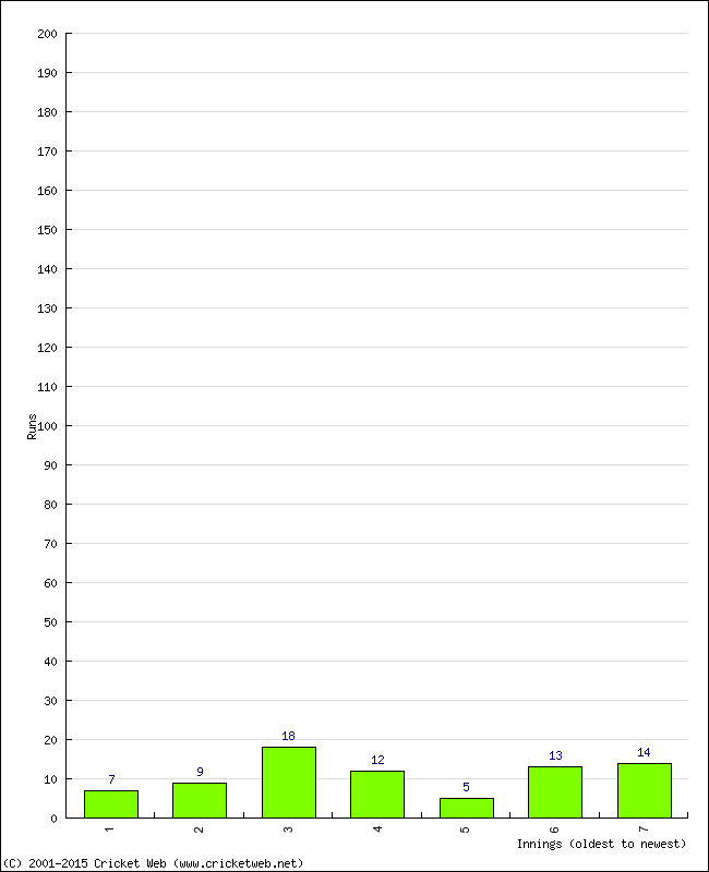 Batting Performance Innings by Innings - Away