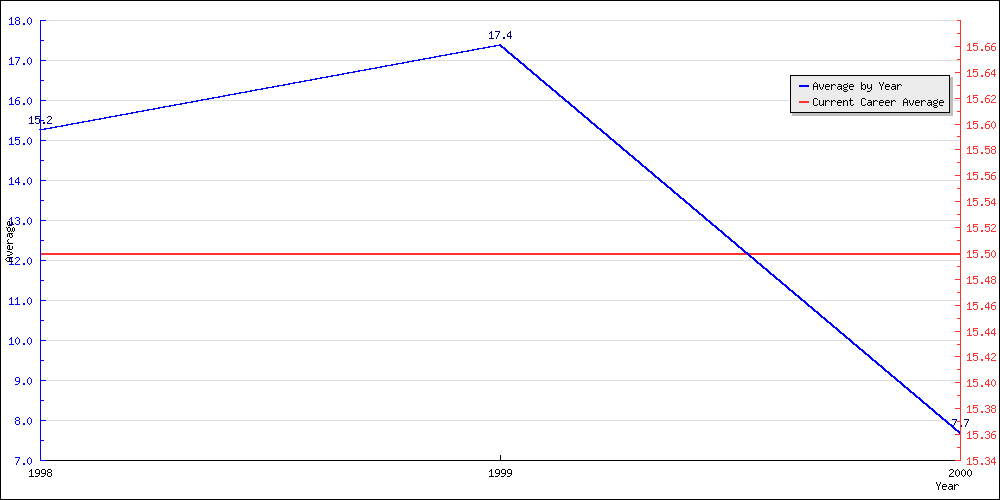 Batting Average by Year