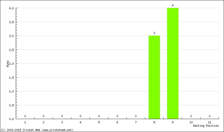 Runs by Batting Position