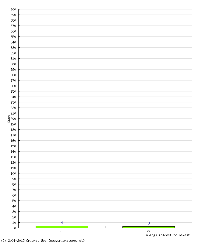 Batting Performance Innings by Innings - Home