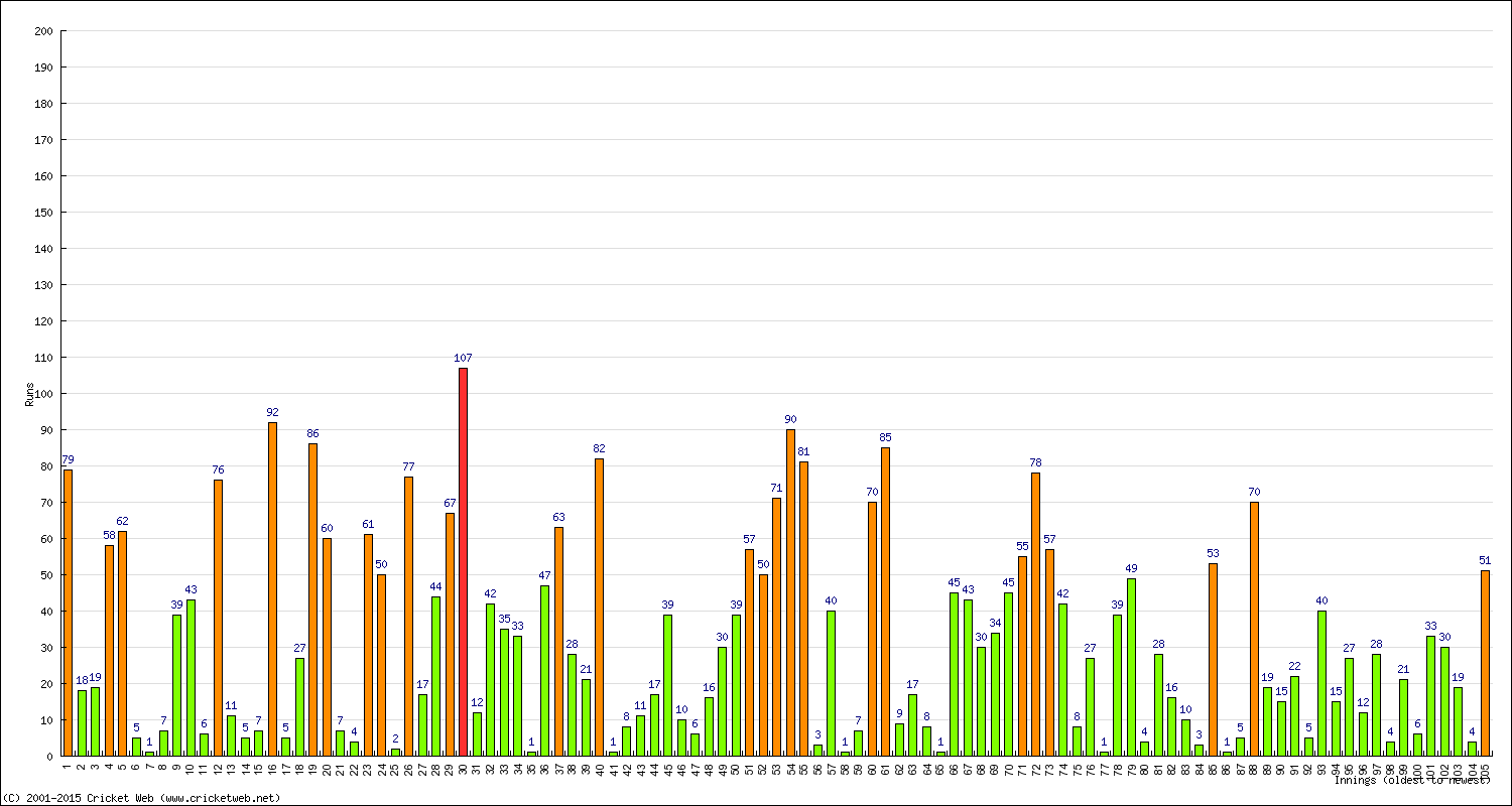 Batting Performance Innings by Innings