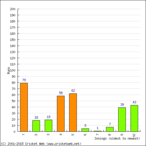 Batting Recent Scores