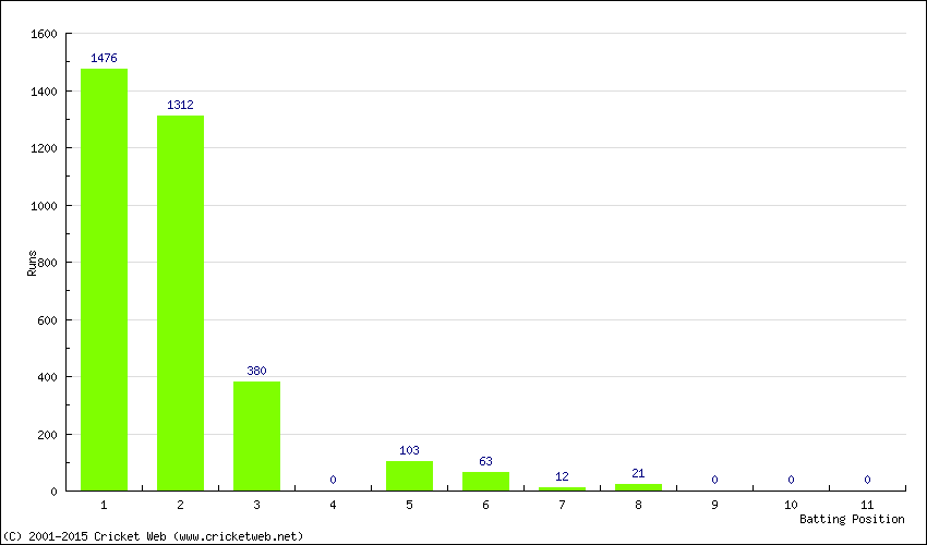 Runs by Batting Position