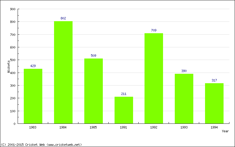 Runs by Year