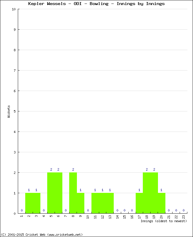 Bowling Performance Innings by Innings