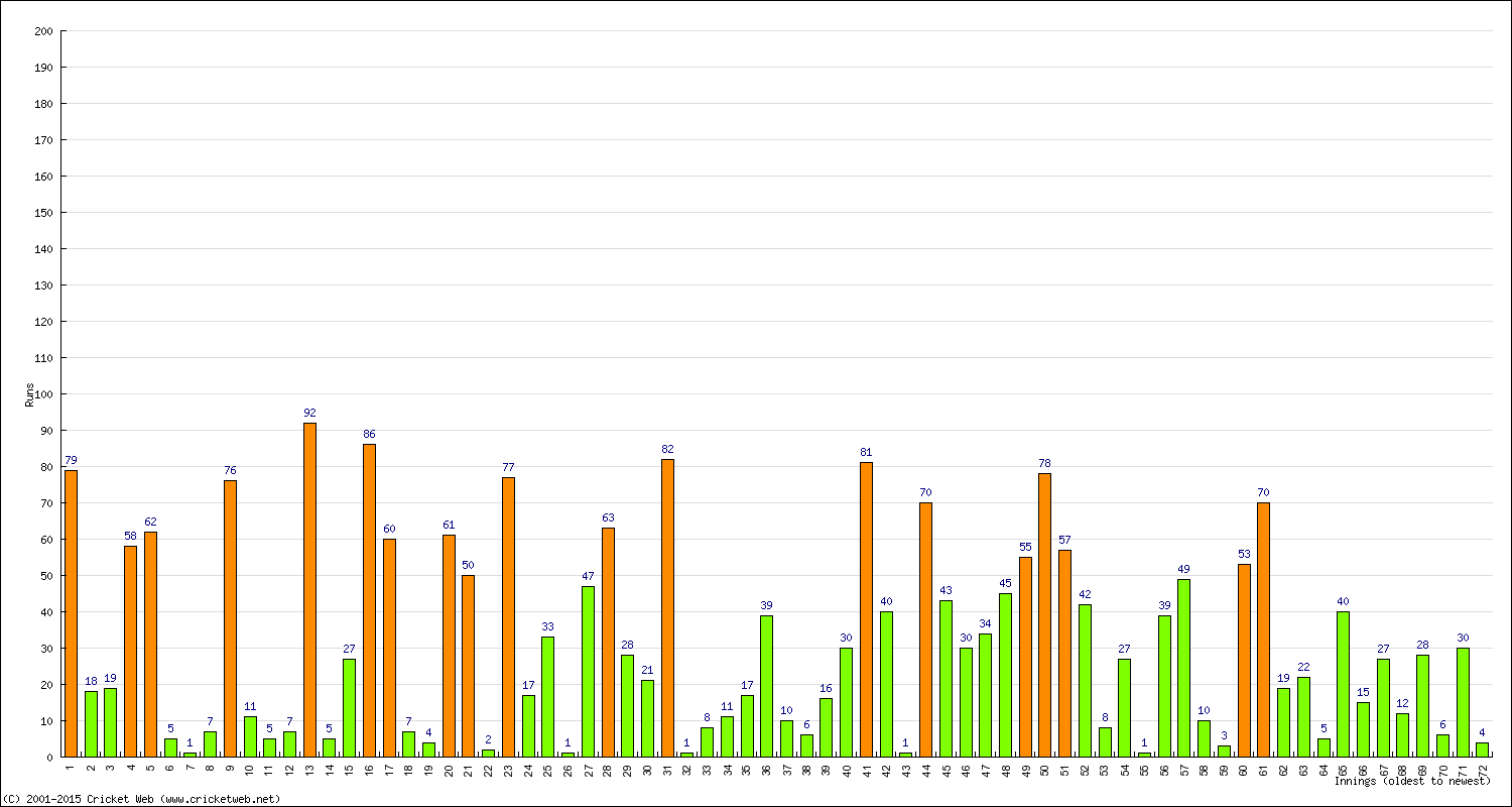 Batting Performance Innings by Innings - Home