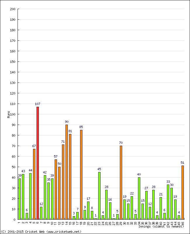 Batting Performance Innings by Innings - Away