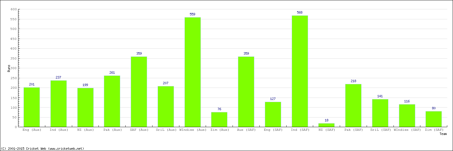 Runs by Country