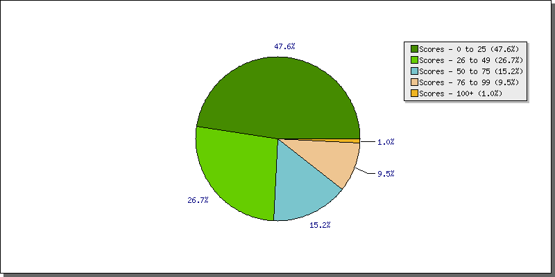 Batting Scores