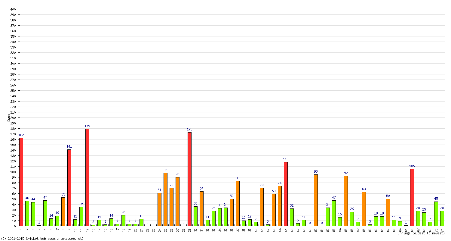 Batting Performance Innings by Innings