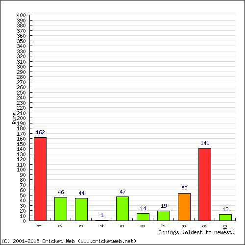 Batting Recent Scores