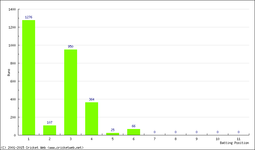 Runs by Batting Position