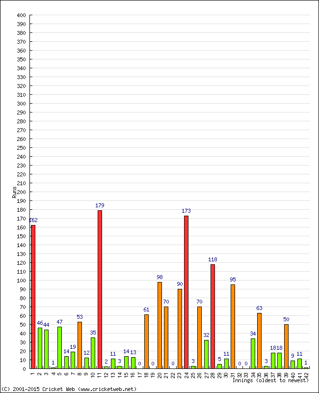 Batting Performance Innings by Innings - Home