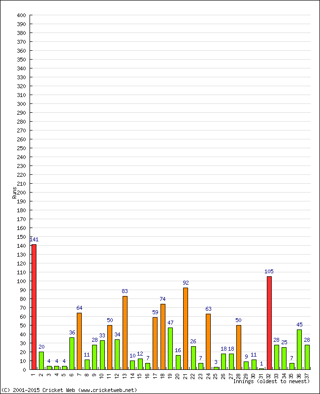 Batting Performance Innings by Innings - Away