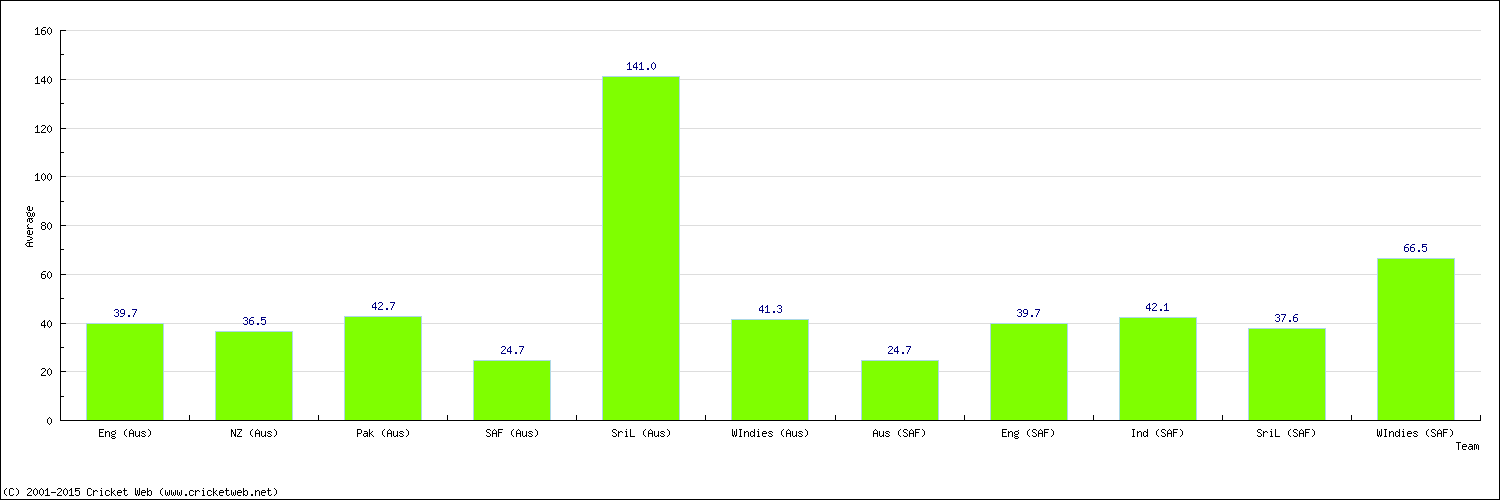 Batting Average by Country