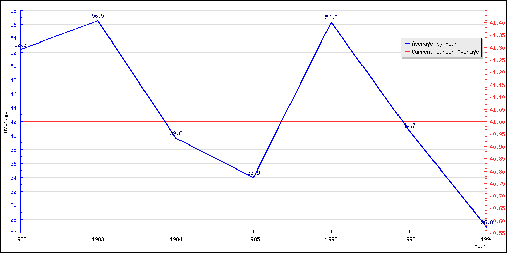 Batting Average by Year